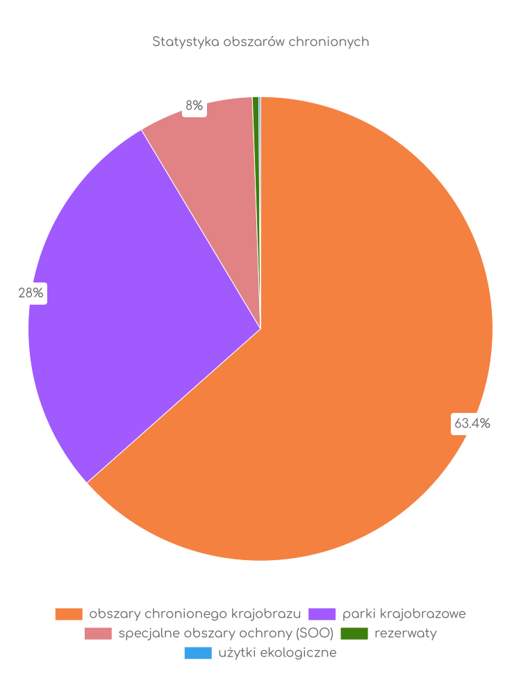 Statystyka obszarów chronionych Wołczyna